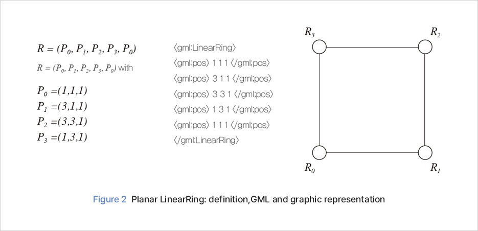 그림 2 Planar LinearRing: definition,GML and graphic representation