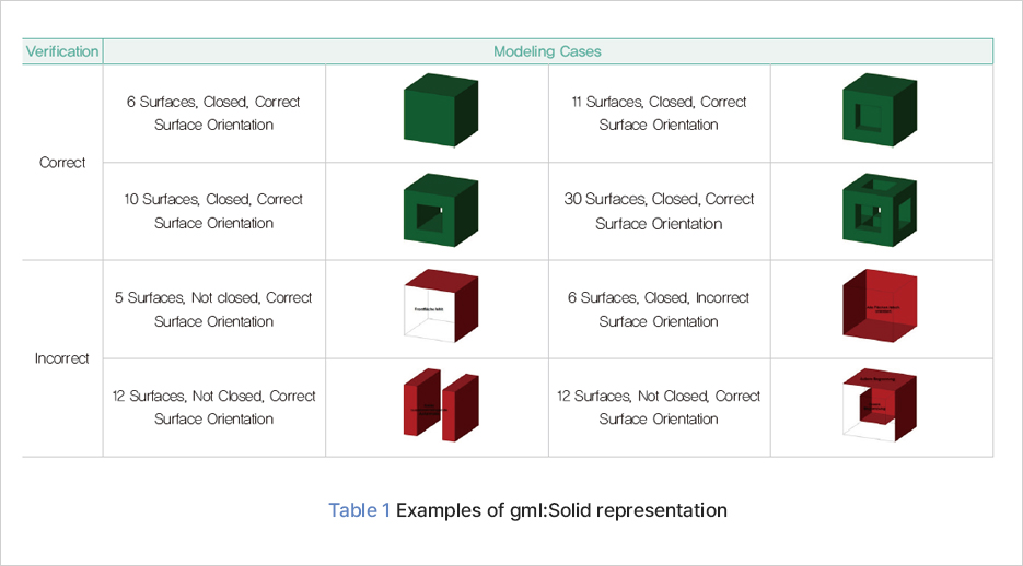표 1 Examples of gml:Solid representation