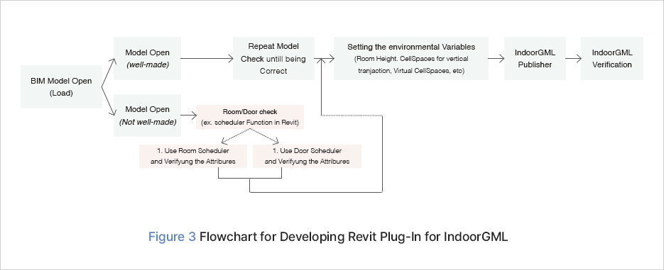 그림 3 Flowchart for Developing Revit Plug-In for IndoorGML
