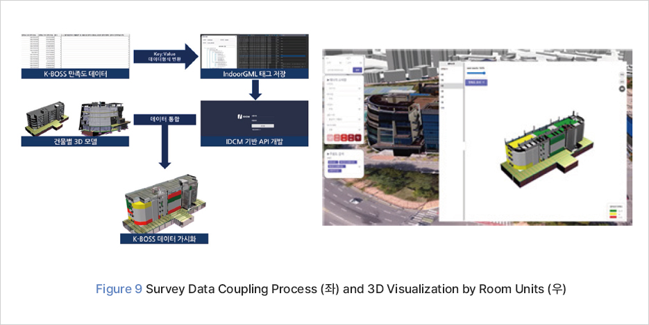 그림 9 Survey Data Coupling Process (좌) and 3D Visualization by Room Units (우)