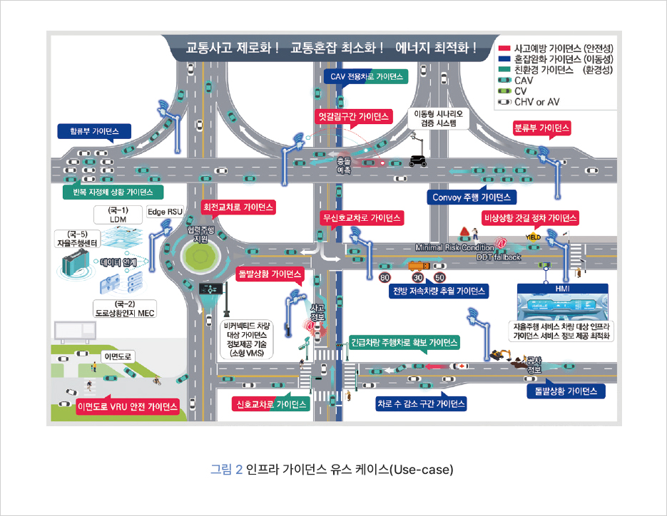 그림 2  인프라 가이던스 유스 케이스(Use-case)