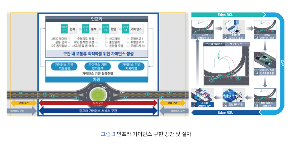 그림 3  인프라 가이던스 구현 방안 및 절차