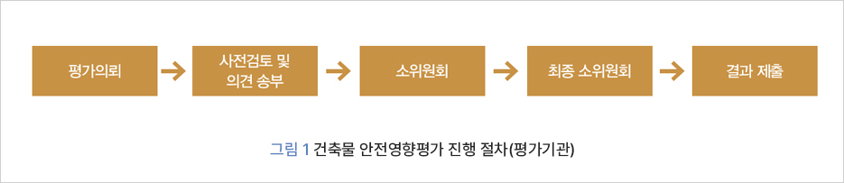 그림 1  건축물 안전영향평가 진행 절차(평가기관)