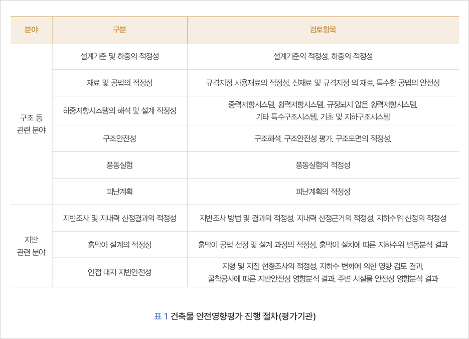 표 1  건축물 안전영향평가 검토 항목