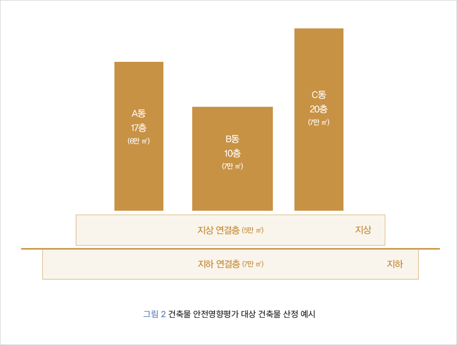 그림 2  건축물 안전영향평가 대상 건축물 산정 예시