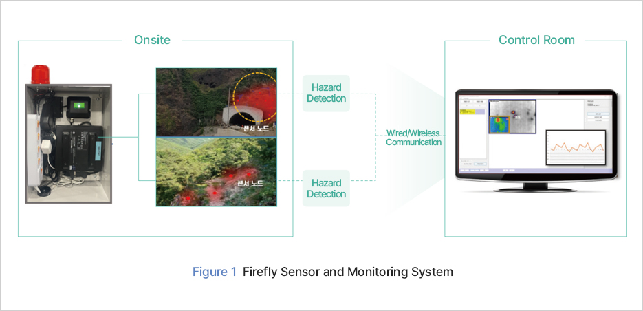 Figure 1 Firefly Sensor and Monitoring System