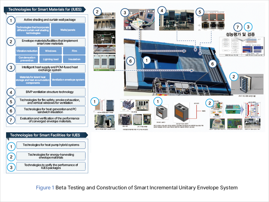 Figure 1 Beta Testing and Construction of Smart Incremental Unitary Envelope System (IUES) Standard Model