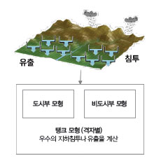 강우레이더를 이용한 침수 및 홍수위험도 산정