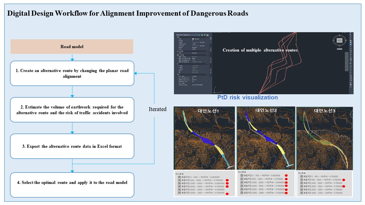 Newly Developed BIM-based Digital Design Workflow for Road Safety ...