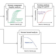 산업시설물 PSA(Probabilistic Safety Analysis)의 필요성