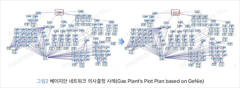 그림 2 베이지안 네트워크 의사결정 사례(Gas Plant’s Plot Plan based on GeNie)