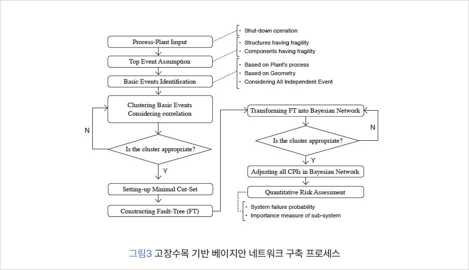 그림 3 고장수목 기반 베이지안 네트워크 구축 프로세스