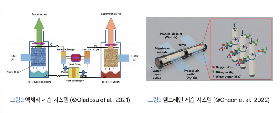 그림 2 액체식 제습 시스템 (©Oladosu et al., 2021), 그림 3 멤브레인 제습 시스템 (©Cheon et al., 2022)