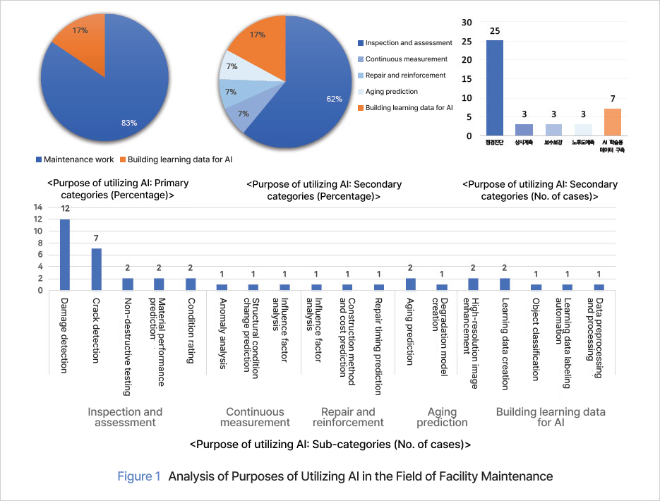 Figure 1 Analysis of Purposes of Utilizing AI in the Field of Facility Maintenance