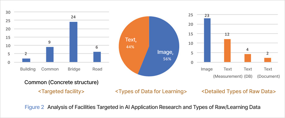 Figure 2 Analysis of Facilities Targeted in AI Application Research and Types of Raw/Learning Data