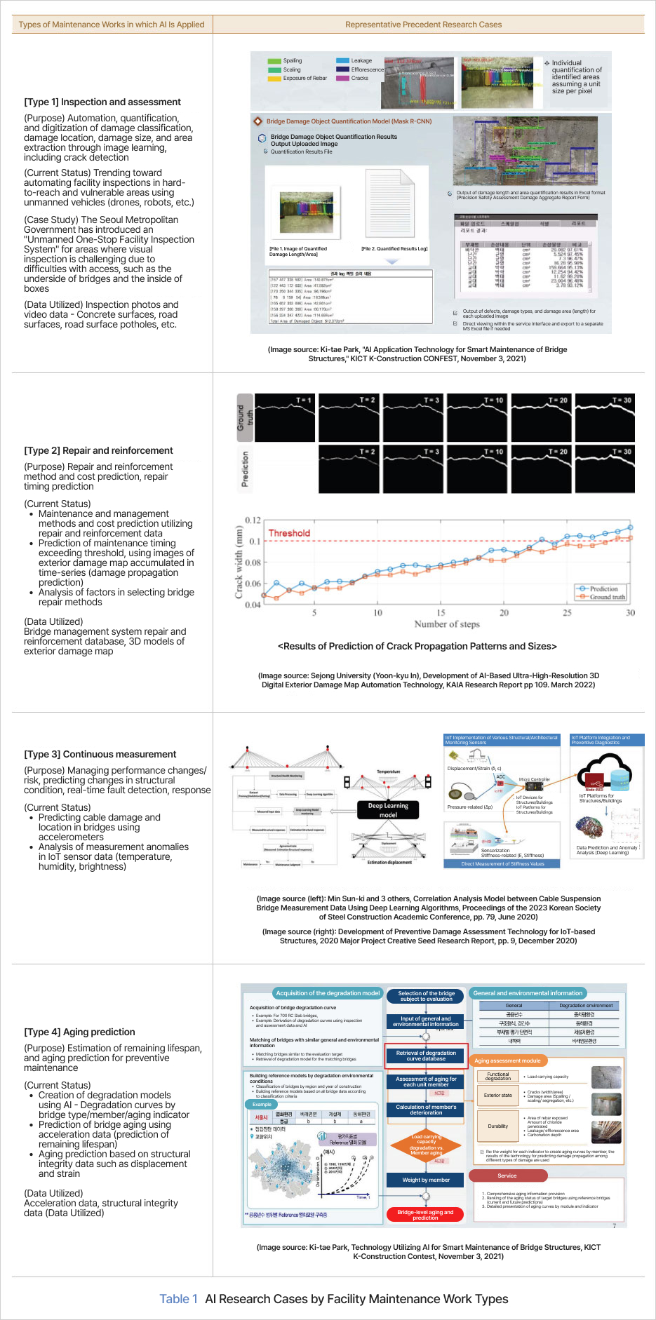 Table 1 AI Research Cases by Facility Maintenance Work Types
