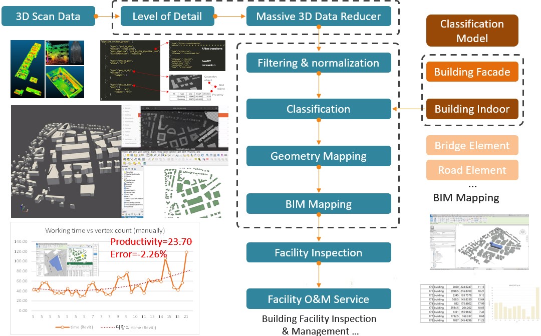 KICT Develops Scan to BIM for Reverse Engineering from 3D Vision Data ...