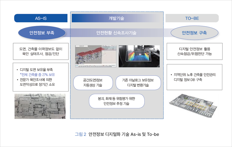 그림 2 안전정보 디지털화 기술 As-is 및 To-be