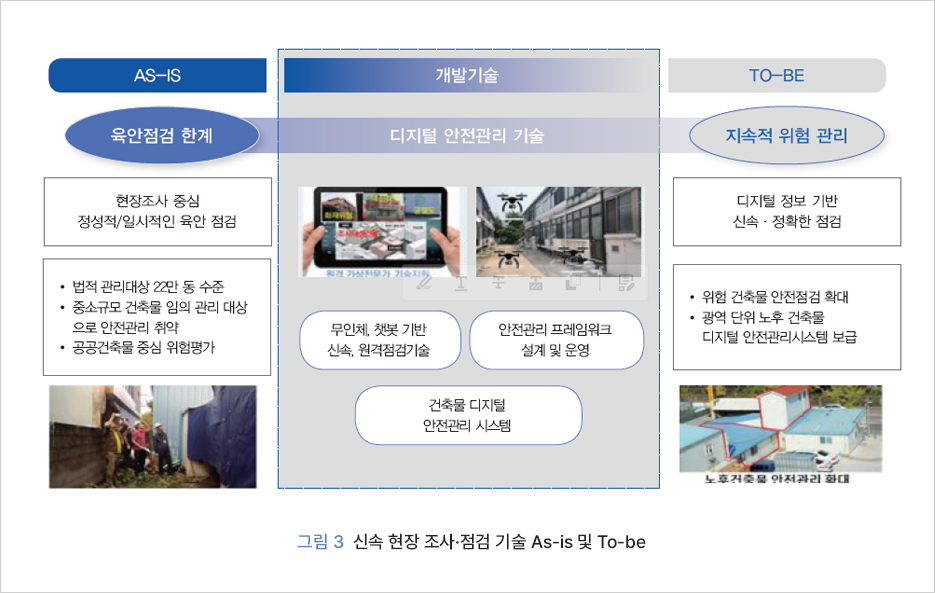 그림 3 신속 현장 조사·점검 기술 As-is 및 To-be