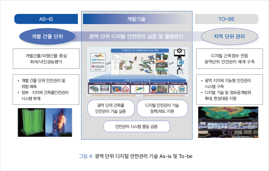 그림 4 광역 단위 디지털 안전관리 기술 As-is 및 To-be