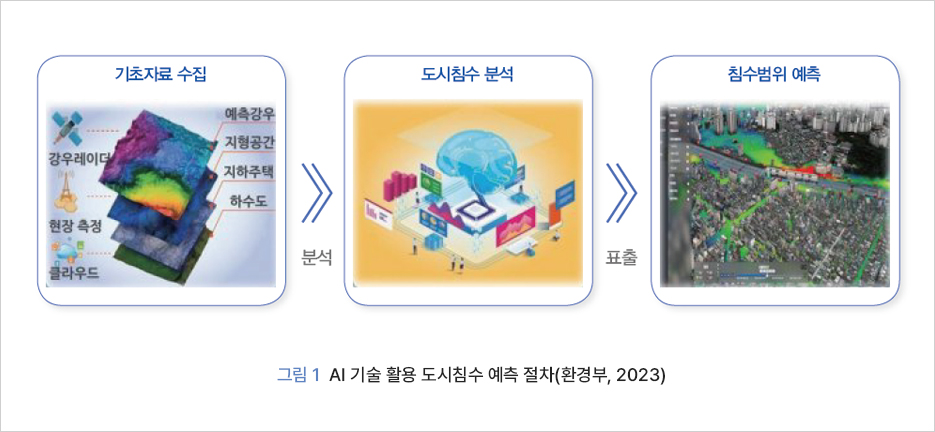 그림 1 AI 기술 활용 도시침수 예측 절차(환경부, 2023)