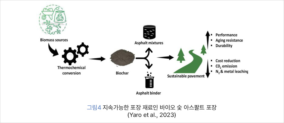 그림 4 지속가능한 포장 재료인 바이오 숯 아스팔트 포장(Yaro et al., 2023)