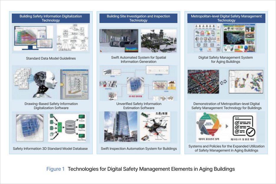Figure 1. Technologies for Digital Safety Management Elements in Aging Buildings