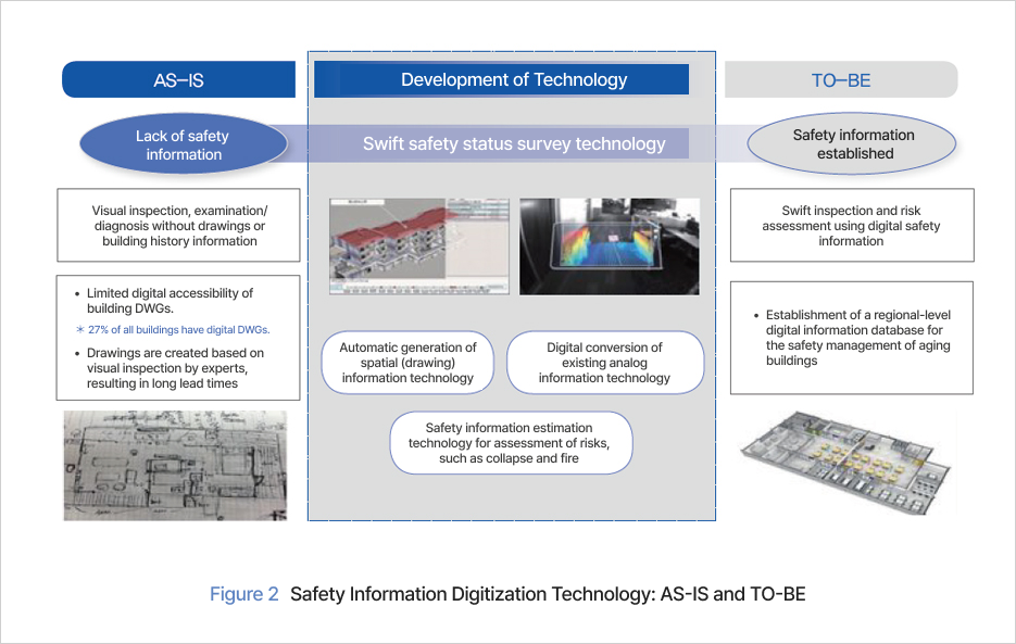 Figure 2. Safety Information Digitization Technology: AS-IS and TO-BE