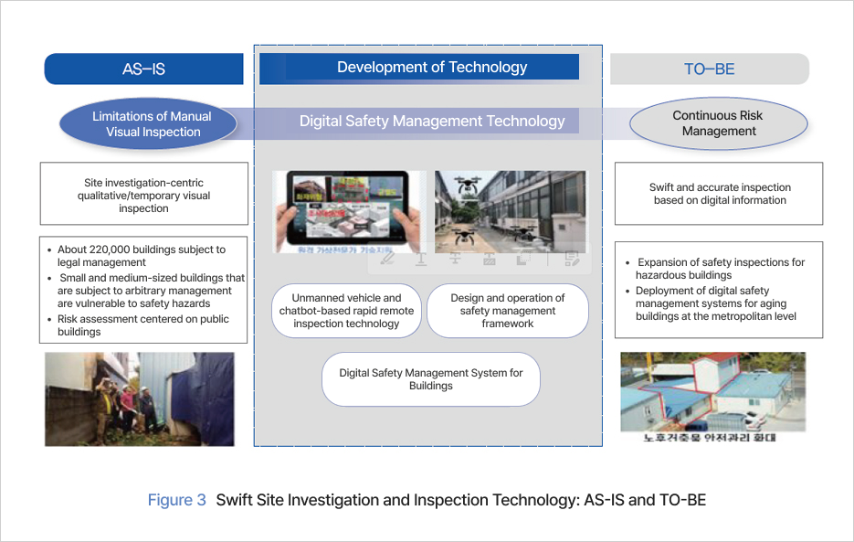 Figure 3. Swift Site Investigation and Inspection Technology: AS-IS and TO-BE