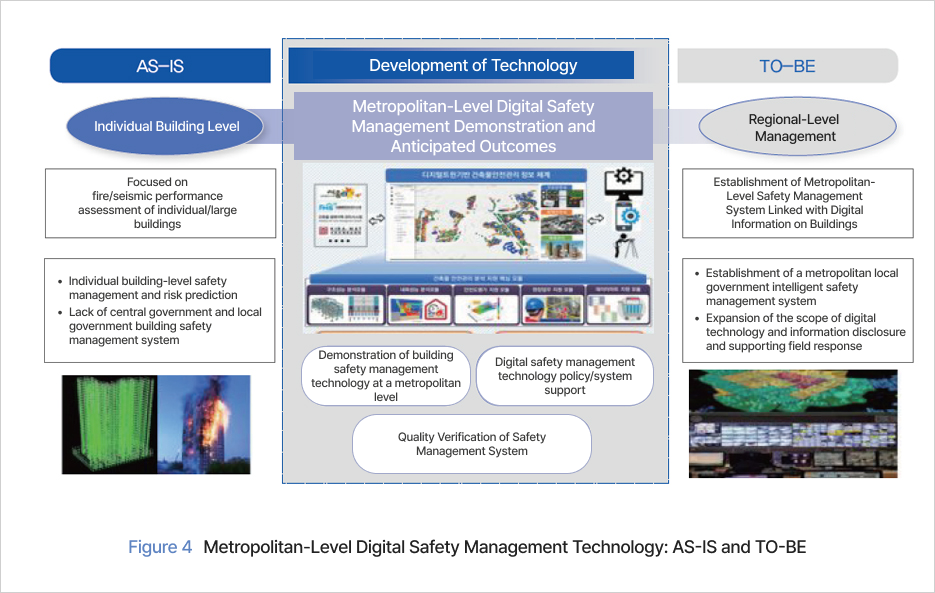 Figure 4. Metropolitan-Level Digital Safety Management Technology: AS-IS and TO-BE