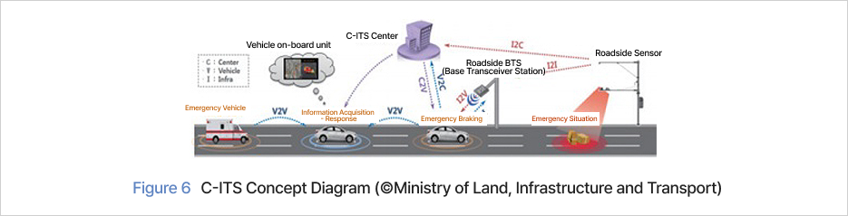 Emergency SituationFigure 6. C-ITS Concept Diagram (©Ministry of Land, Infrastructure and Transport)
