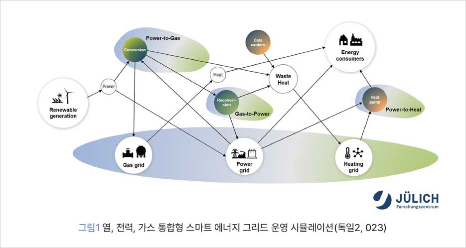 그림 1 열, 전력, 가스 통합형 스마트 에너지 그리드 운영 시뮬레이션(독일,2023)