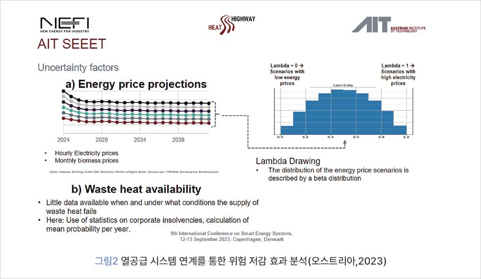 그림 2 열공급 시스템 연계를 통한 위험 저감 효과 분석(오스트리아,2023)