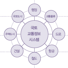 미리보는 건설정보 플랫폼 추진 동향 