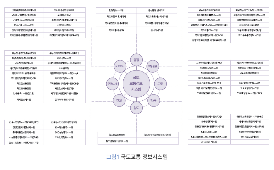 그림 1 국토교통 정보시스템