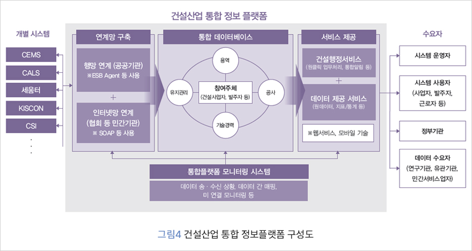 그림 4 건설산업 통합 정보플랫폼 구성도
