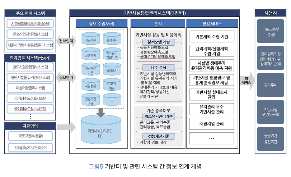 그림 5 기반터 및 관련 시스템 간 정보 연계 개념