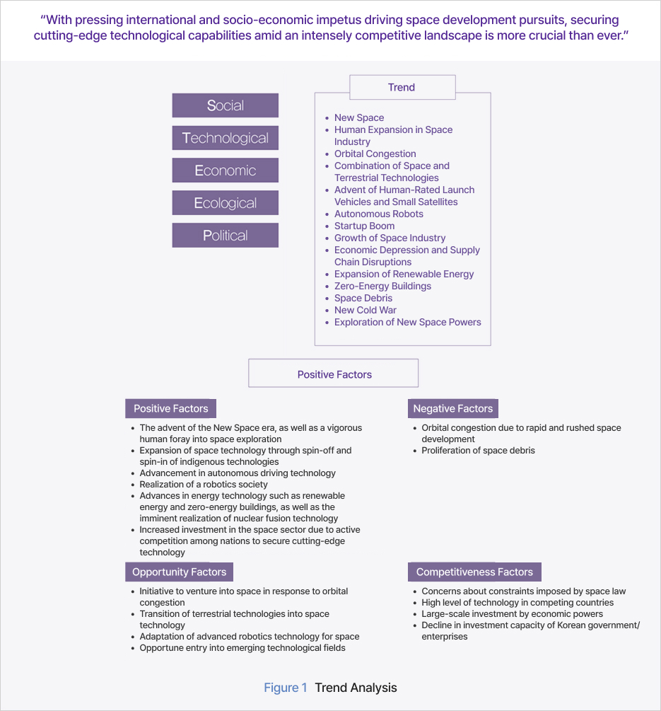 Figure 1 Trend Analysis