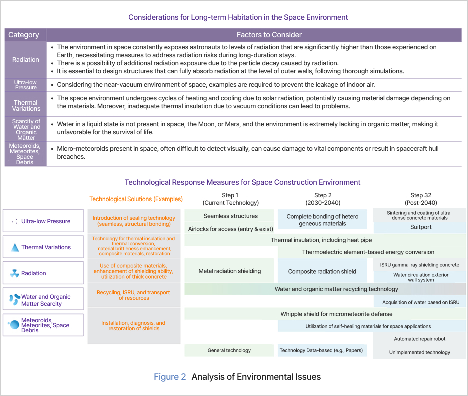 Figure 2 Analysis of Environmental Issues