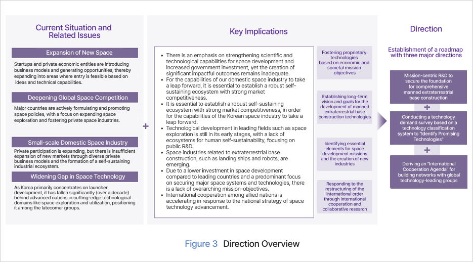 Figure 3 Direction Overview