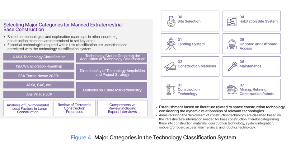 Figure 4 Major Categories in the Technology Classification System