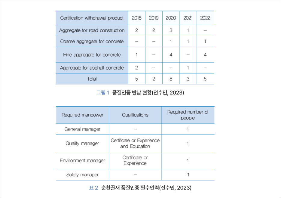 표 1 품질인증 반납 현황(전수민, 2023). 표 2 순환골재 품질인증 필수인력(전수민, 2023)