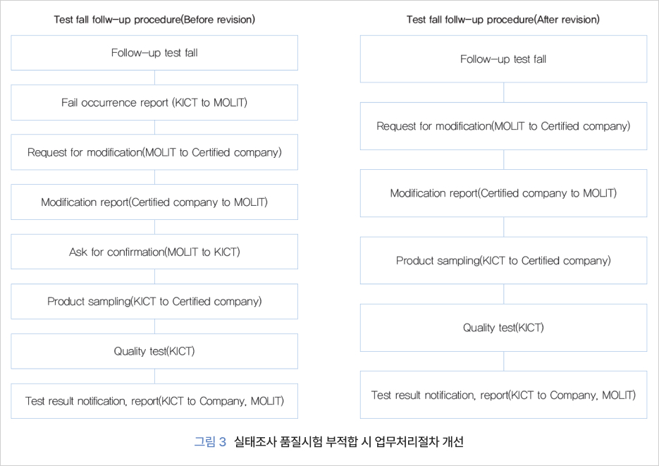 그림 3 실태조사 품질시험 부적합 시 업무처리절차 개선
