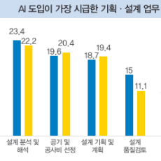AX 시대, 건설업계 AI 도입 수요 현황