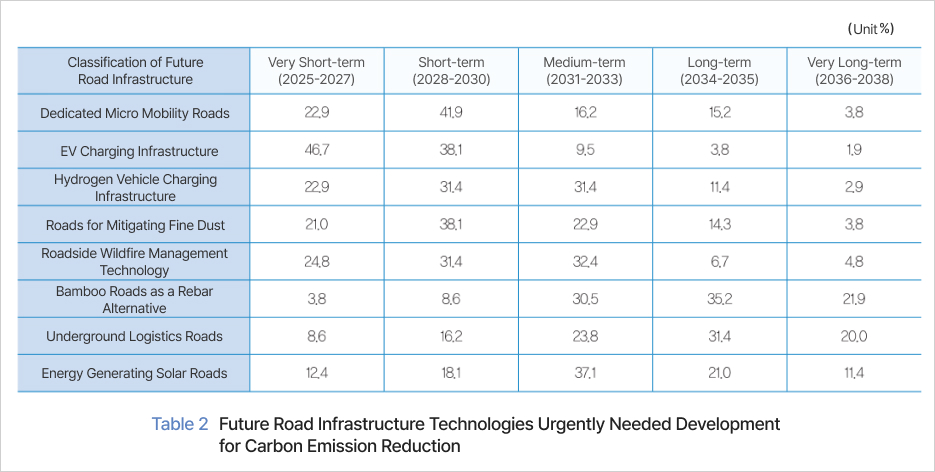 Table 2 Future Road Infrastructure Technologies Urgently Needed Development for Carbon Emission Reduction