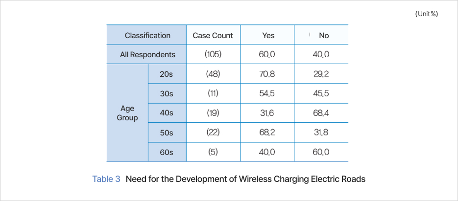 Table 3 Need for the Development of Wireless Charging Electric Roads