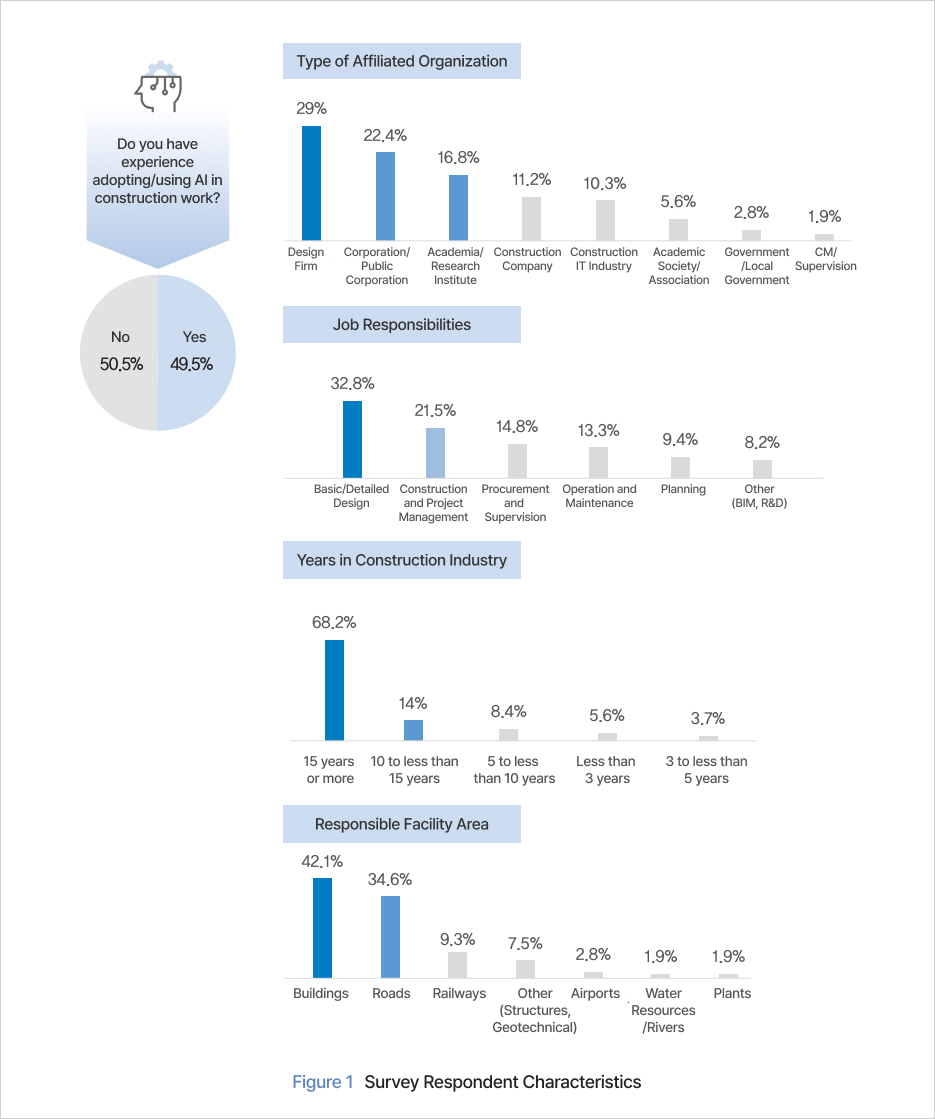 Figure 1 Survey Respondent Characteristics