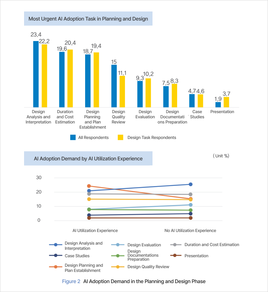 Figure 2 AI Adoption Demand in the Planning and Design Phase