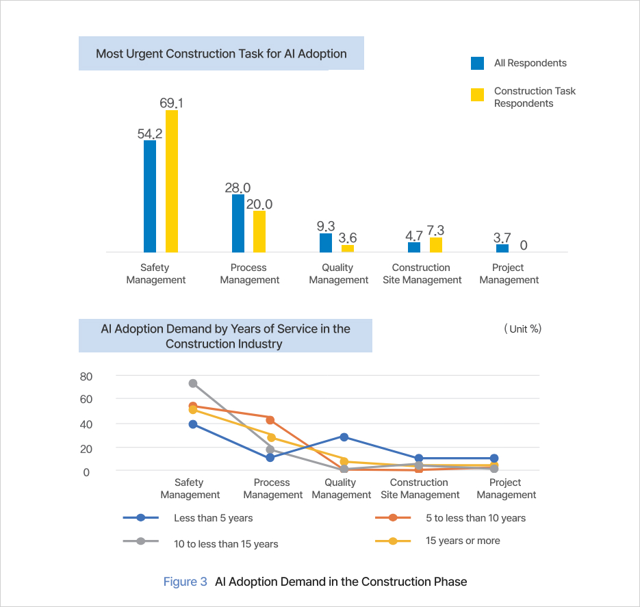 Figure 3 AI Adoption Demand in the Construction Phase    