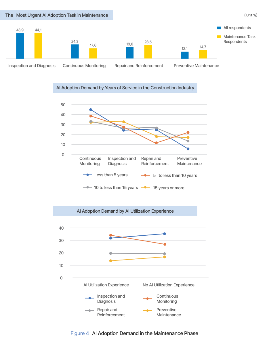 Figure 4 AI Adoption Demand in the Maintenance Phase